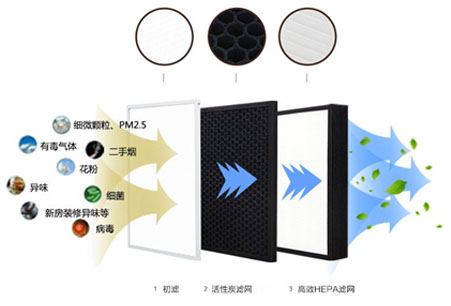 靜音送風機,新風換氣機,單向流新風系統(tǒng),全熱交換器廠家采用低能耗直流無刷電機，可365天24小時持續(xù)運作，壽命長達70000小時以上