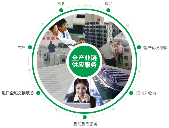 全熱交換器、靜音送風(fēng)機(jī)、新風(fēng)換氣機(jī)、單向流新風(fēng)系統(tǒng)的的產(chǎn)品生產(chǎn)的供應(yīng)鏈優(yōu)勢(shì)