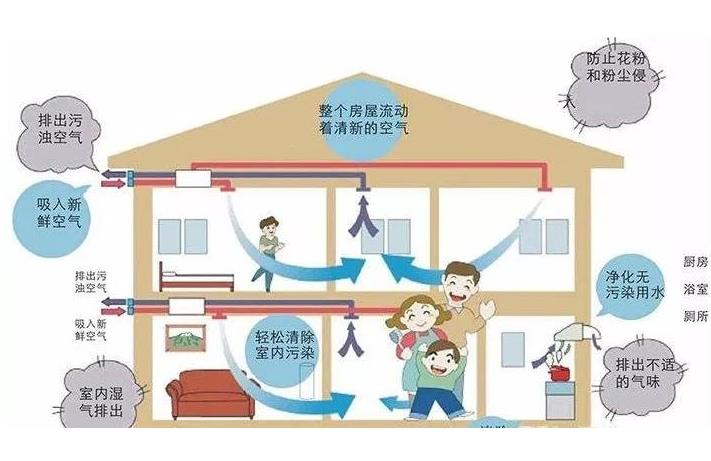 學(xué)校安裝單向流新風(fēng)系統(tǒng)還是雙向流新風(fēng)系統(tǒng)？有什么區(qū)別？